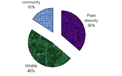 Implications Of Ecotourism Development In Protected Areas A Study From 