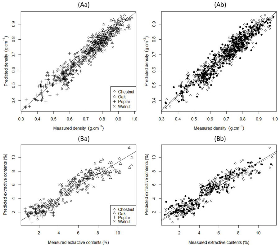 Terrasse F Brancheriau L Marchal R Boutahar N Lotte S Guibal D Pignolet L Candelier K 21 Density Extractives And Decay Resistance Variabilities Within Branch Wood From Four Agroforestry Hardwood Species Iforest